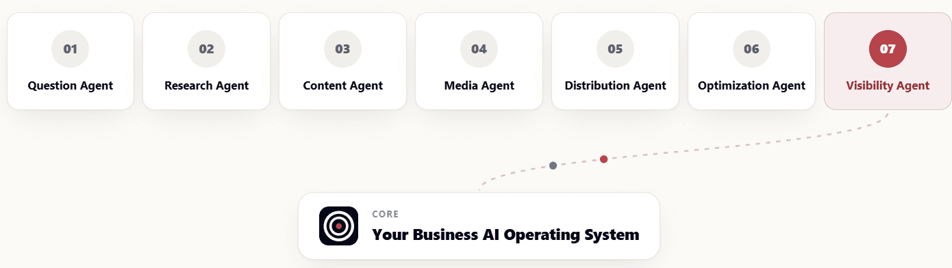 The 7 agents of the Answer Content Engine